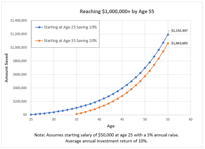 Reaching One Million Dollars By Age 55 @expandingwallet