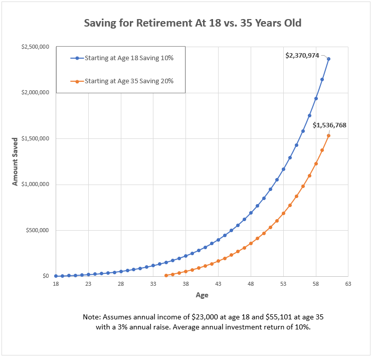 Saving for Retirement At 18 vs 35 Years Old @expandingwallet